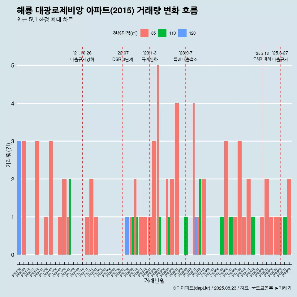 해룡 대광로제비앙 아파트(2015) 거래량 변화 흐름