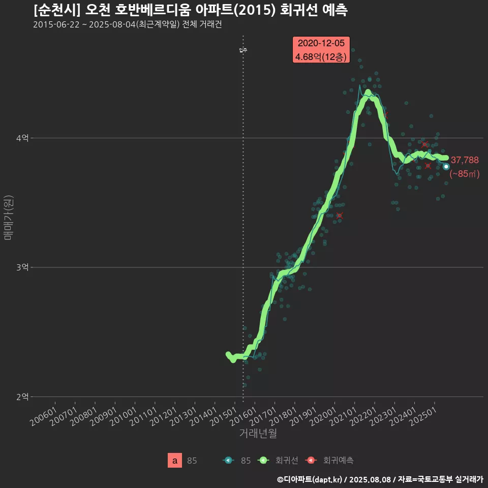 [순천시] 오천 호반베르디움 아파트(2015) 회귀선 예측