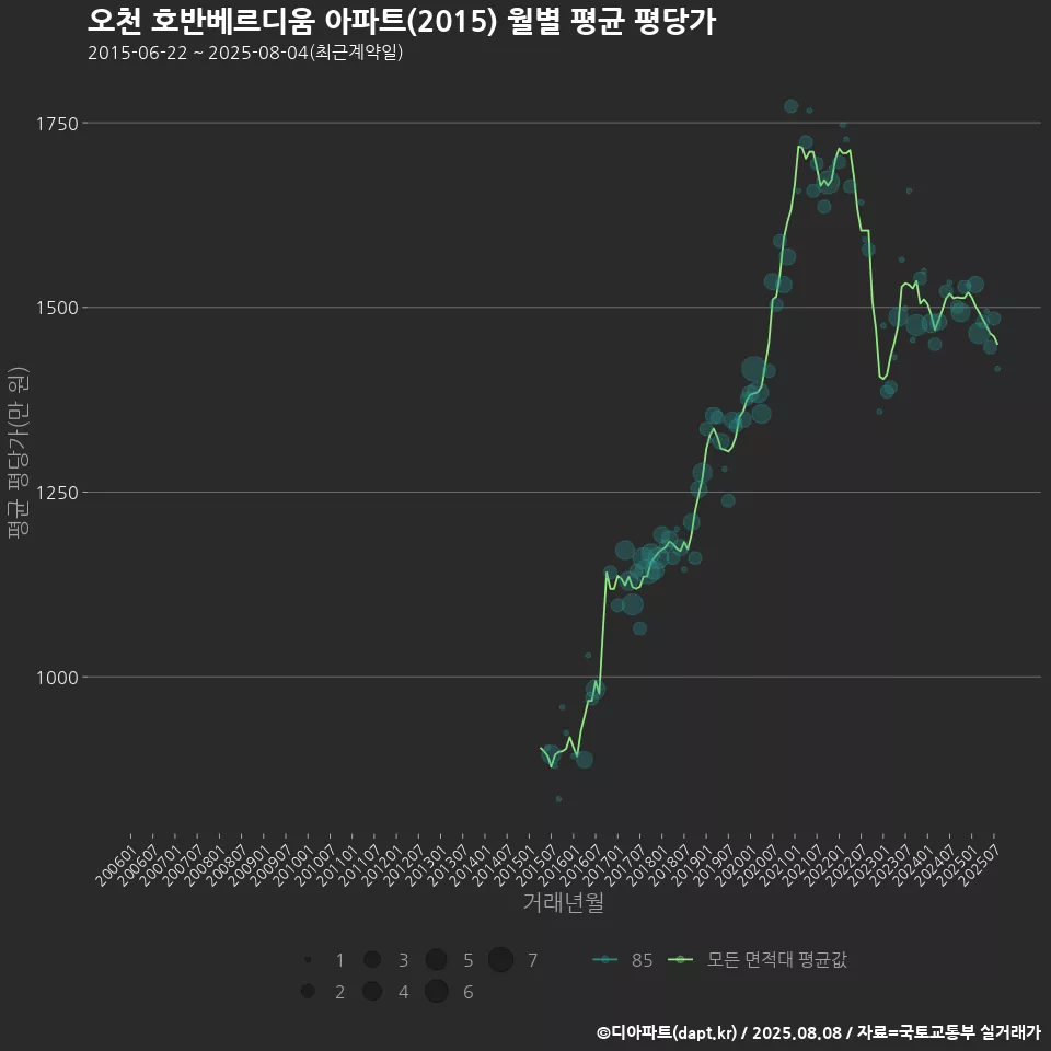 오천 호반베르디움 아파트(2015) 월별 평균 평당가
