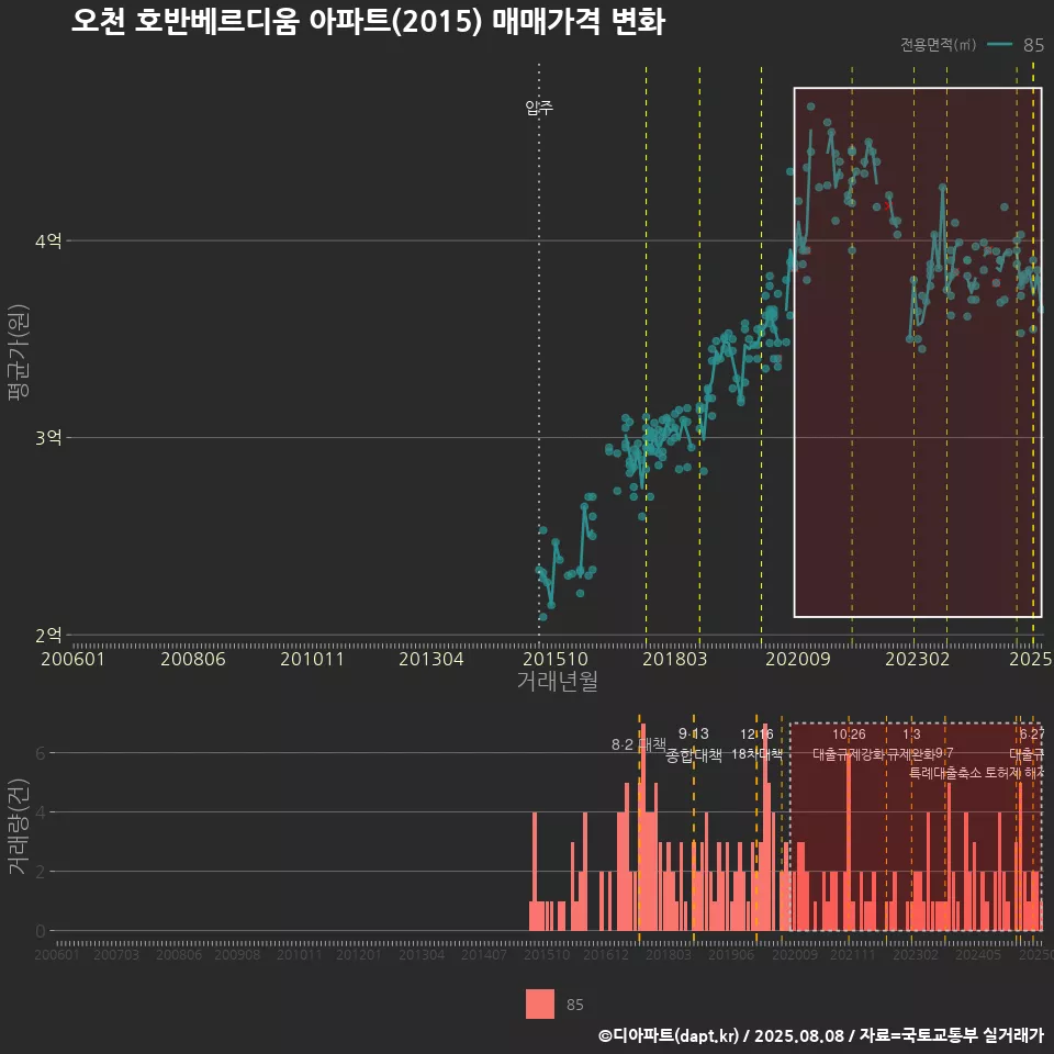 오천 호반베르디움 아파트(2015) 매매가격 변화