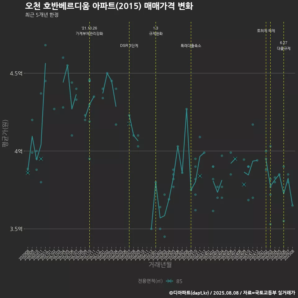 오천 호반베르디움 아파트(2015) 매매가격 변화
