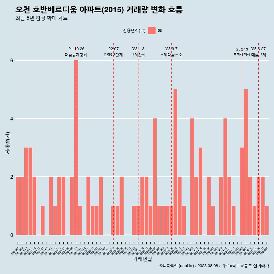 오천 호반베르디움 아파트(2015) 거래량 변화 흐름