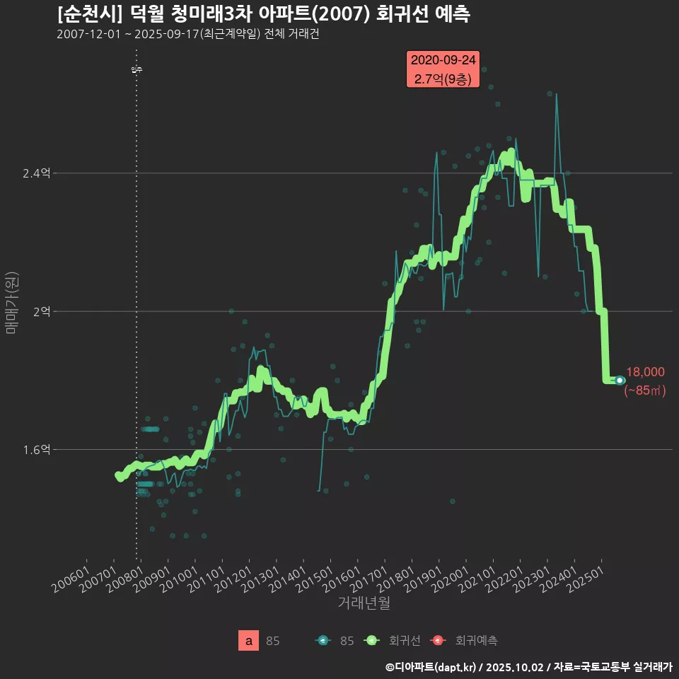 [순천시] 덕월 청미래3차 아파트(2007) 회귀선 예측