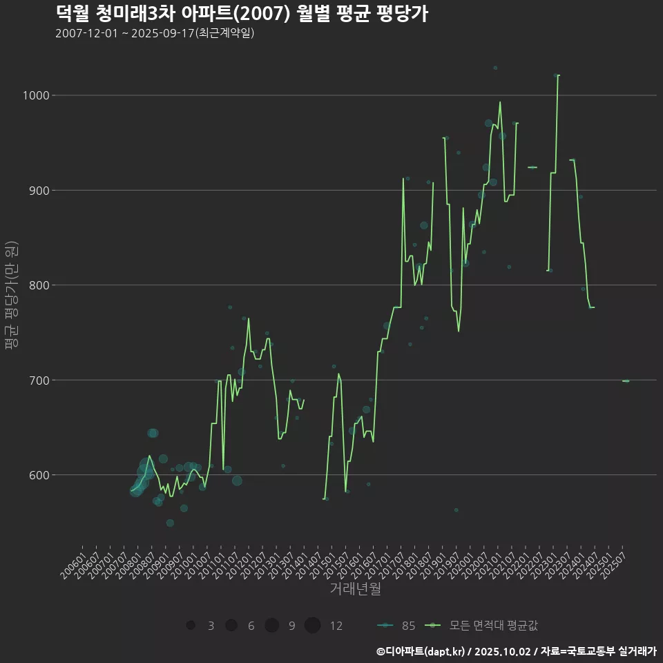 덕월 청미래3차 아파트(2007) 월별 평균 평당가