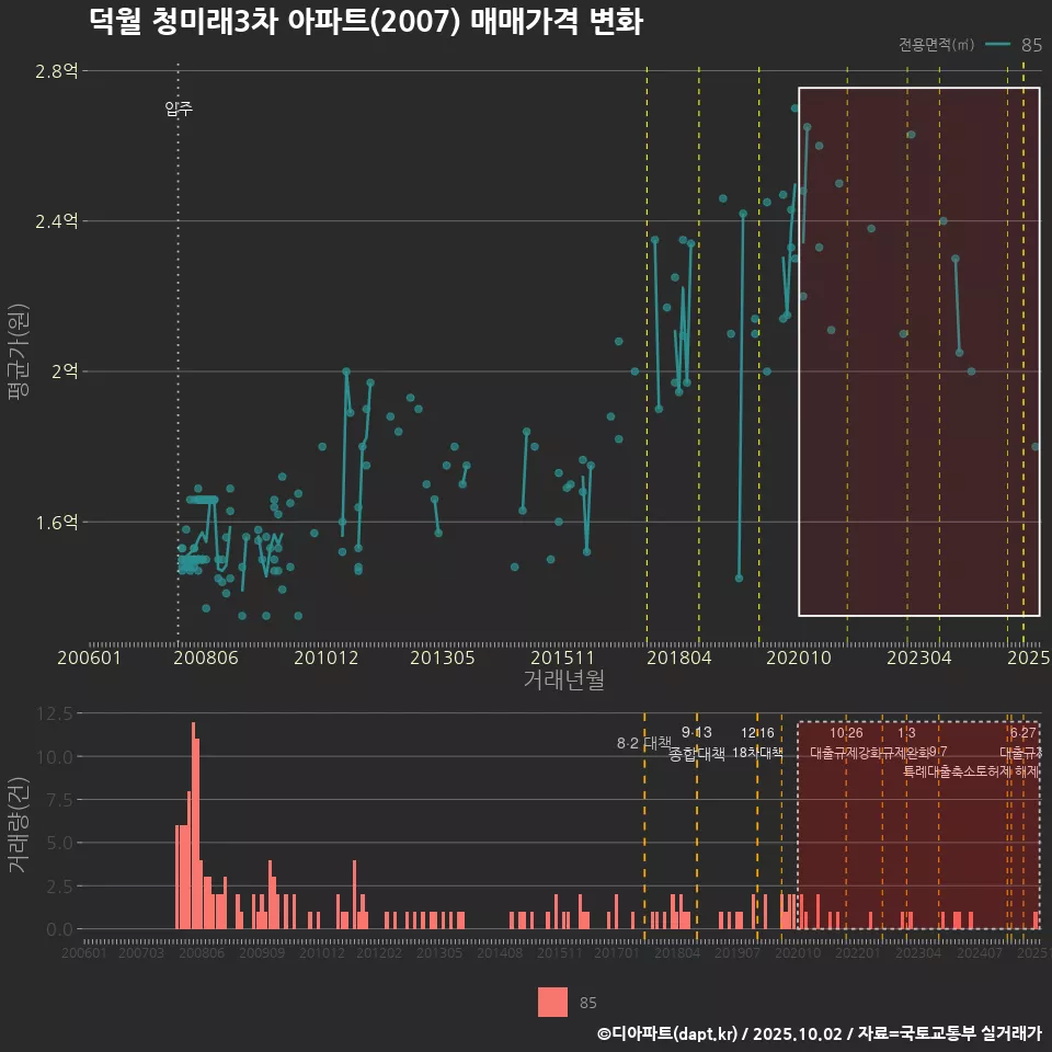 덕월 청미래3차 아파트(2007) 매매가격 변화