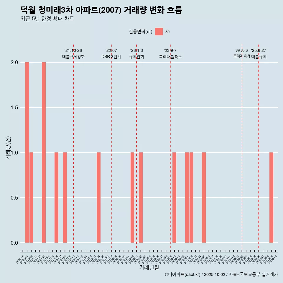 덕월 청미래3차 아파트(2007) 거래량 변화 흐름