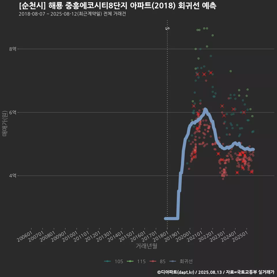 [순천시] 해룡 중흥에코시티8단지 아파트(2018) 회귀선 예측