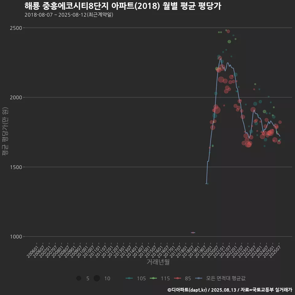 해룡 중흥에코시티8단지 아파트(2018) 월별 평균 평당가
