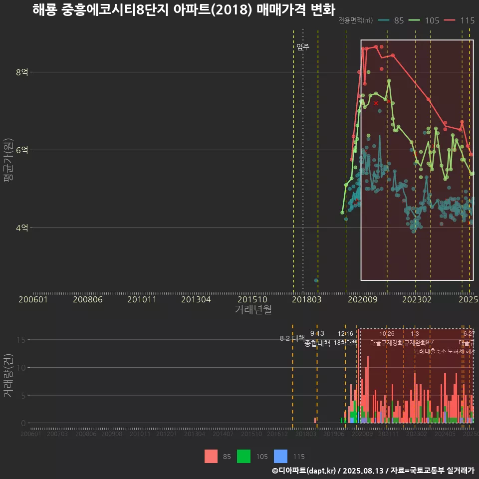 해룡 중흥에코시티8단지 아파트(2018) 매매가격 변화