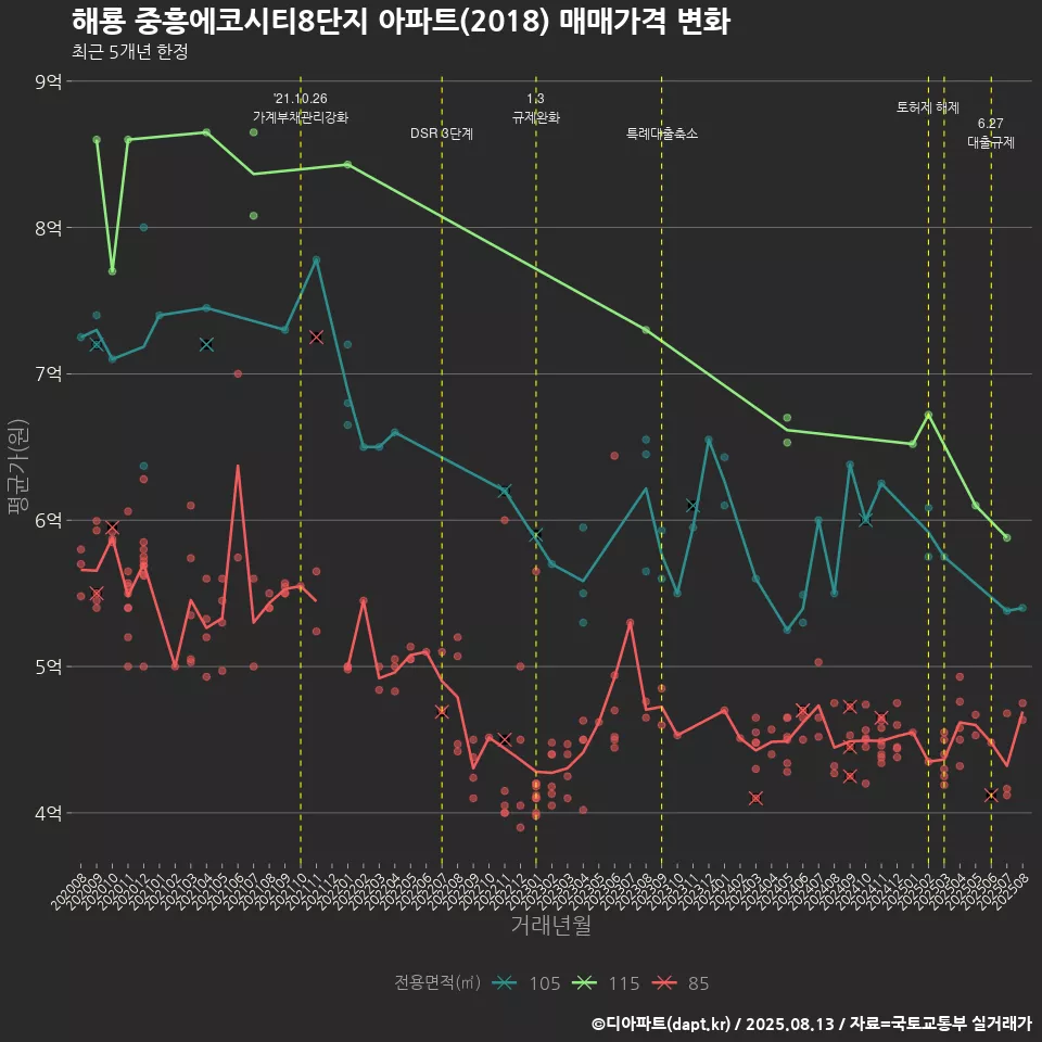 해룡 중흥에코시티8단지 아파트(2018) 매매가격 변화