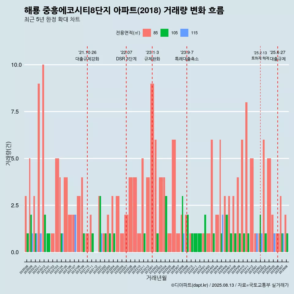 해룡 중흥에코시티8단지 아파트(2018) 거래량 변화 흐름