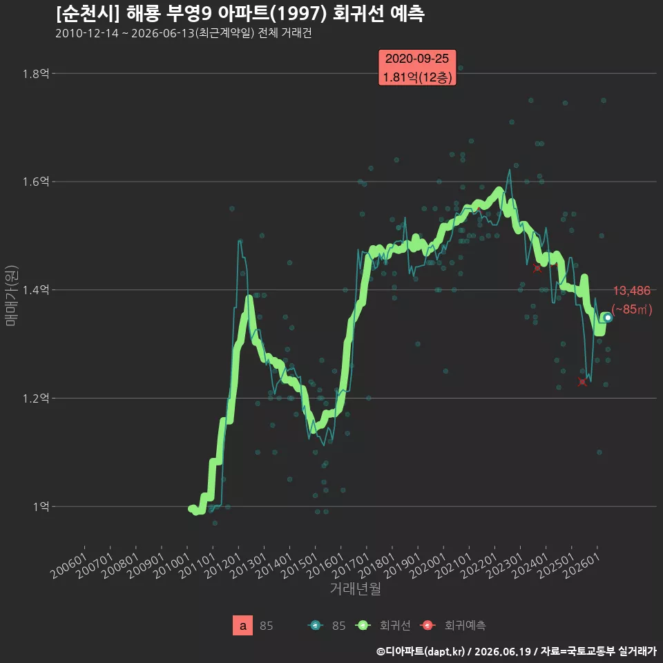 [순천시] 해룡 부영9 아파트(1997) 회귀선 예측