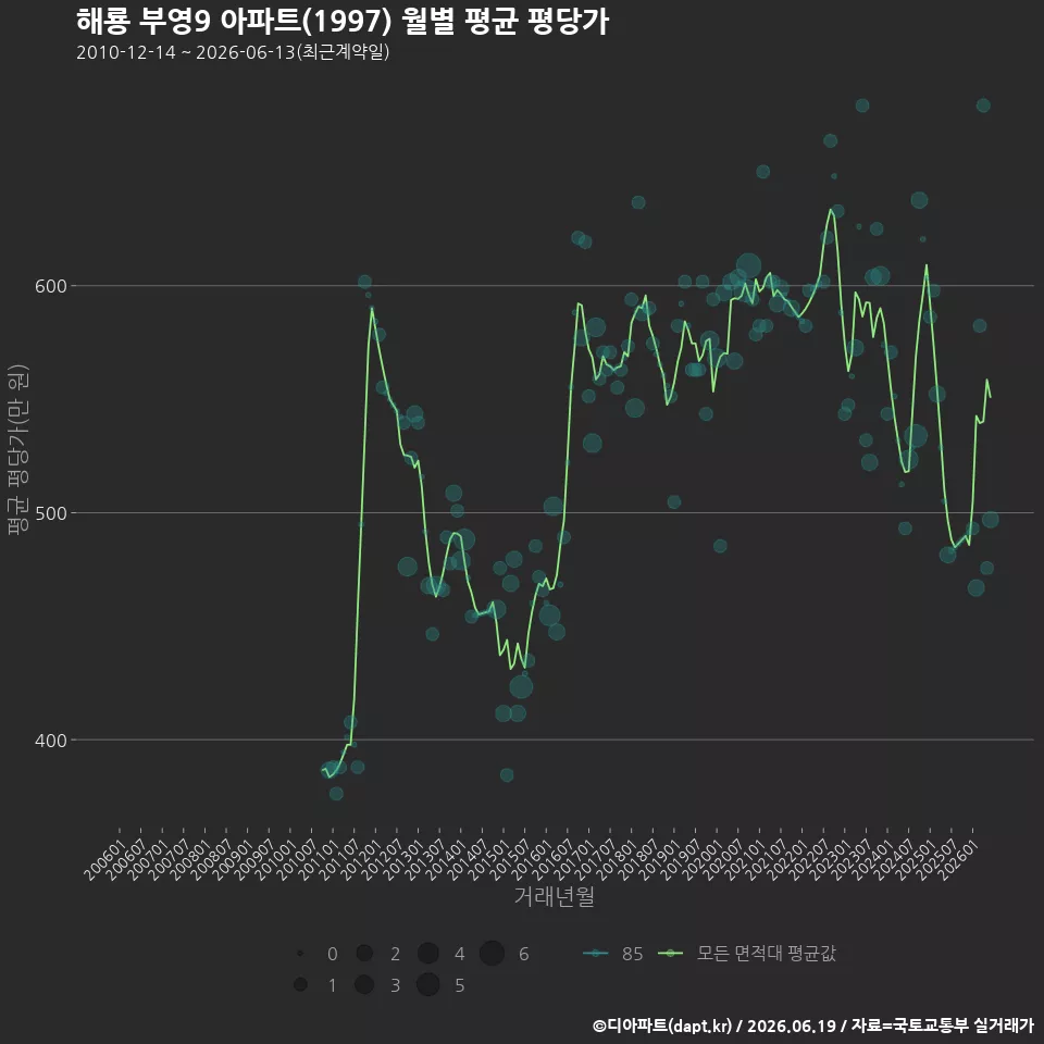 해룡 부영9 아파트(1997) 월별 평균 평당가