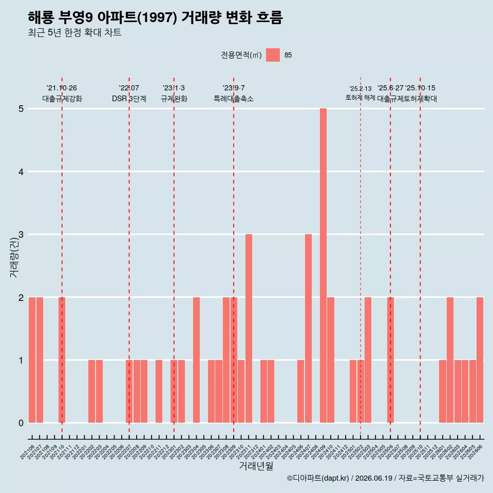 해룡 부영9 아파트(1997) 거래량 변화 흐름