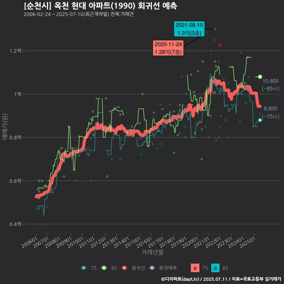 [순천시] 옥천 현대 아파트(1990) 회귀선 예측