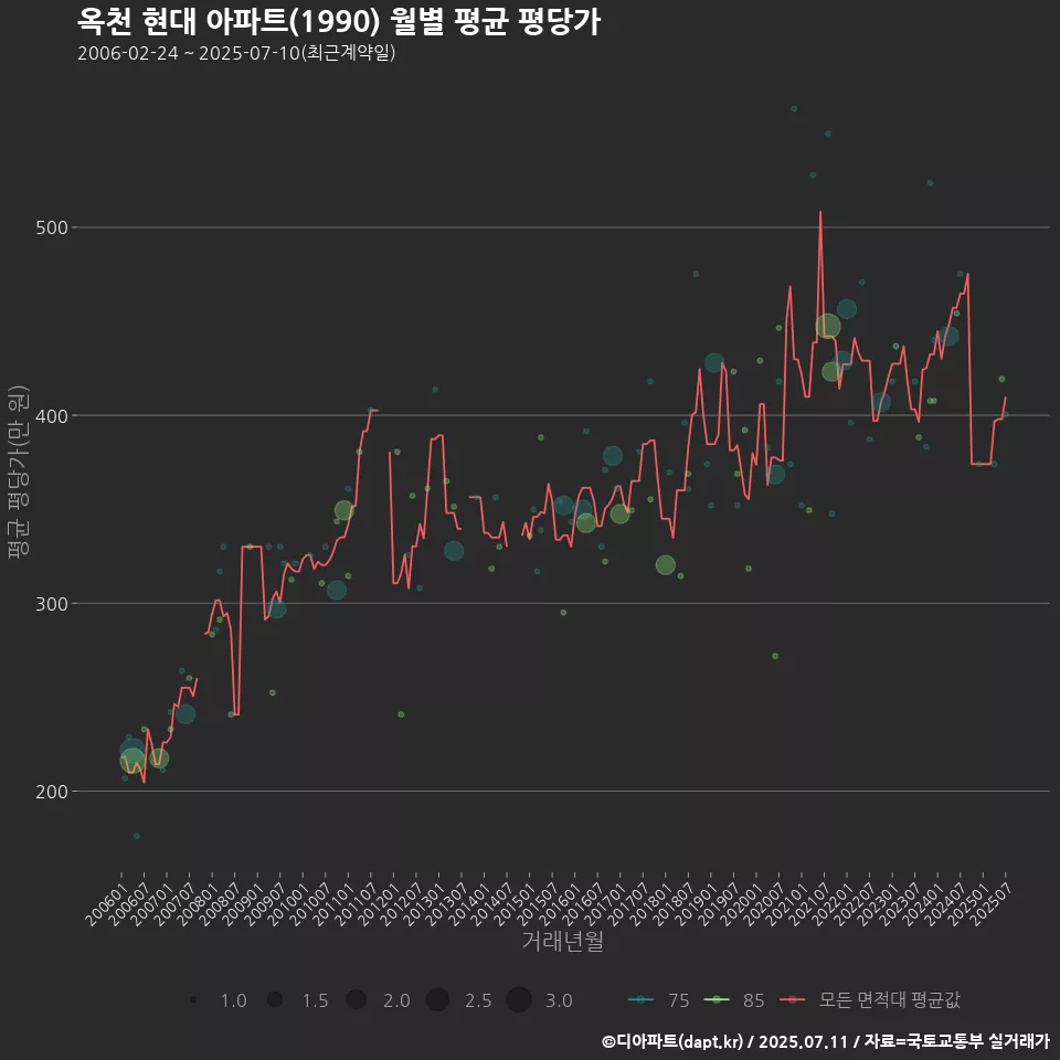 옥천 현대 아파트(1990) 월별 평균 평당가