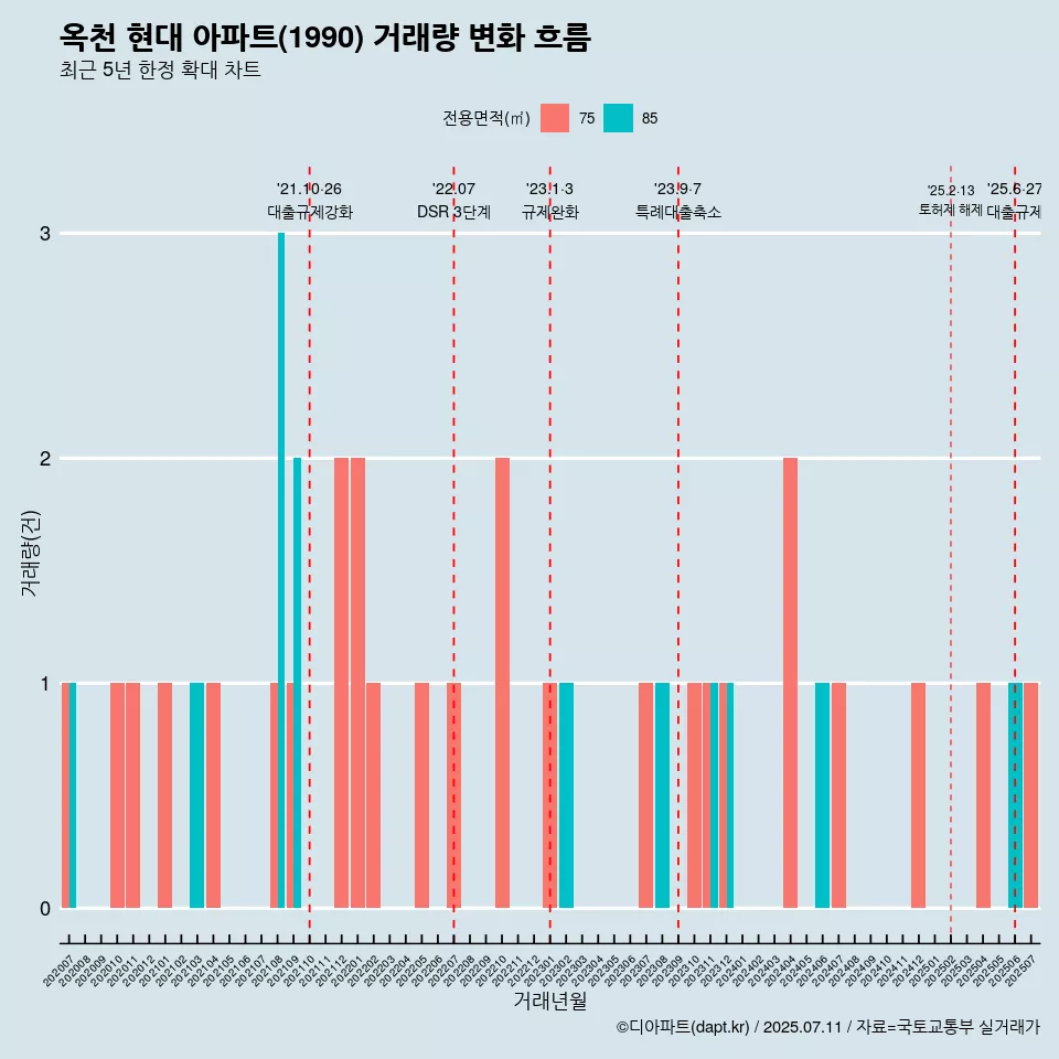 옥천 현대 아파트(1990) 거래량 변화 흐름
