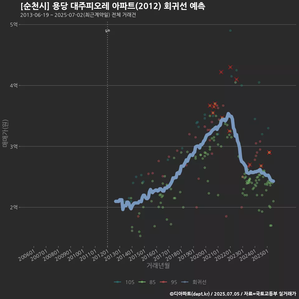 [순천시] 용당 대주피오레 아파트(2012) 회귀선 예측