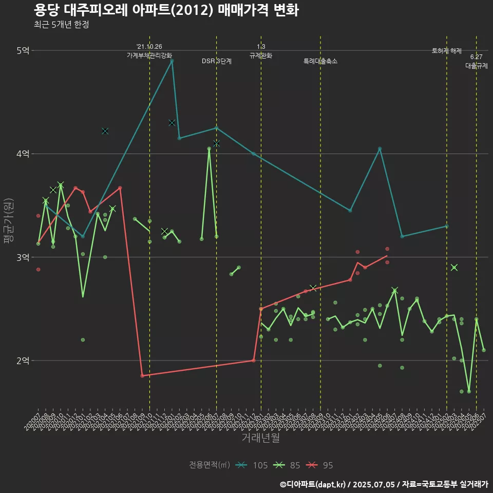 용당 대주피오레 아파트(2012) 매매가격 변화