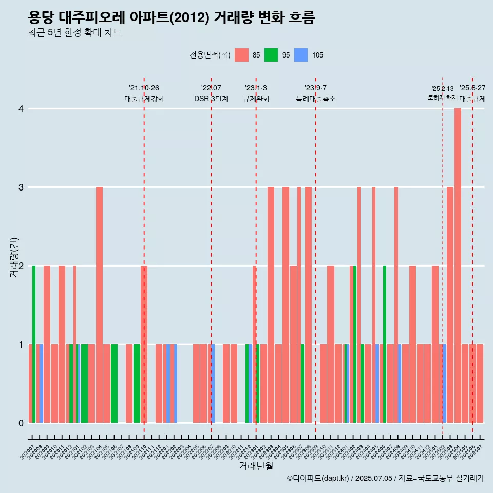 용당 대주피오레 아파트(2012) 거래량 변화 흐름