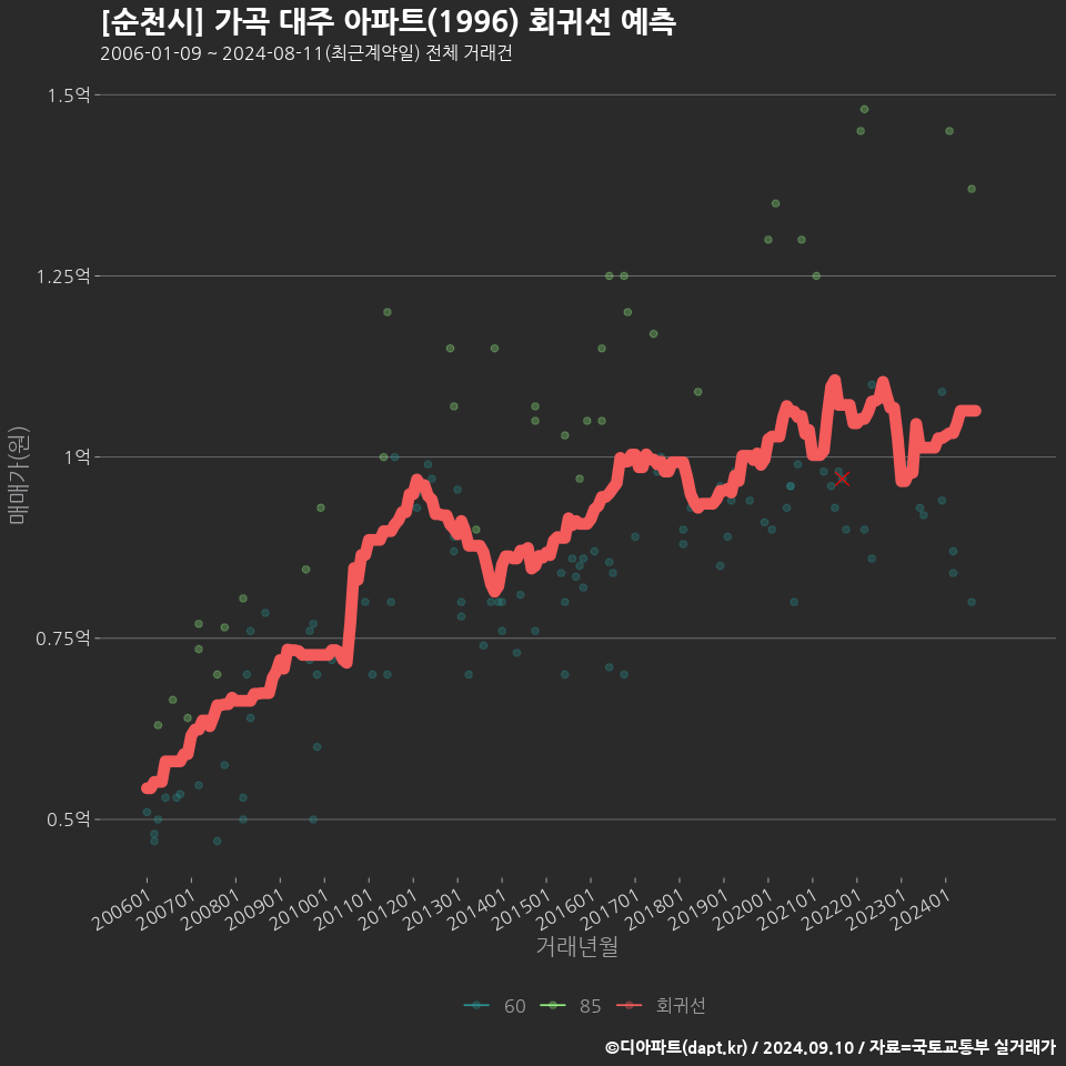 [순천시] 가곡 대주 아파트(1996) 회귀선 예측