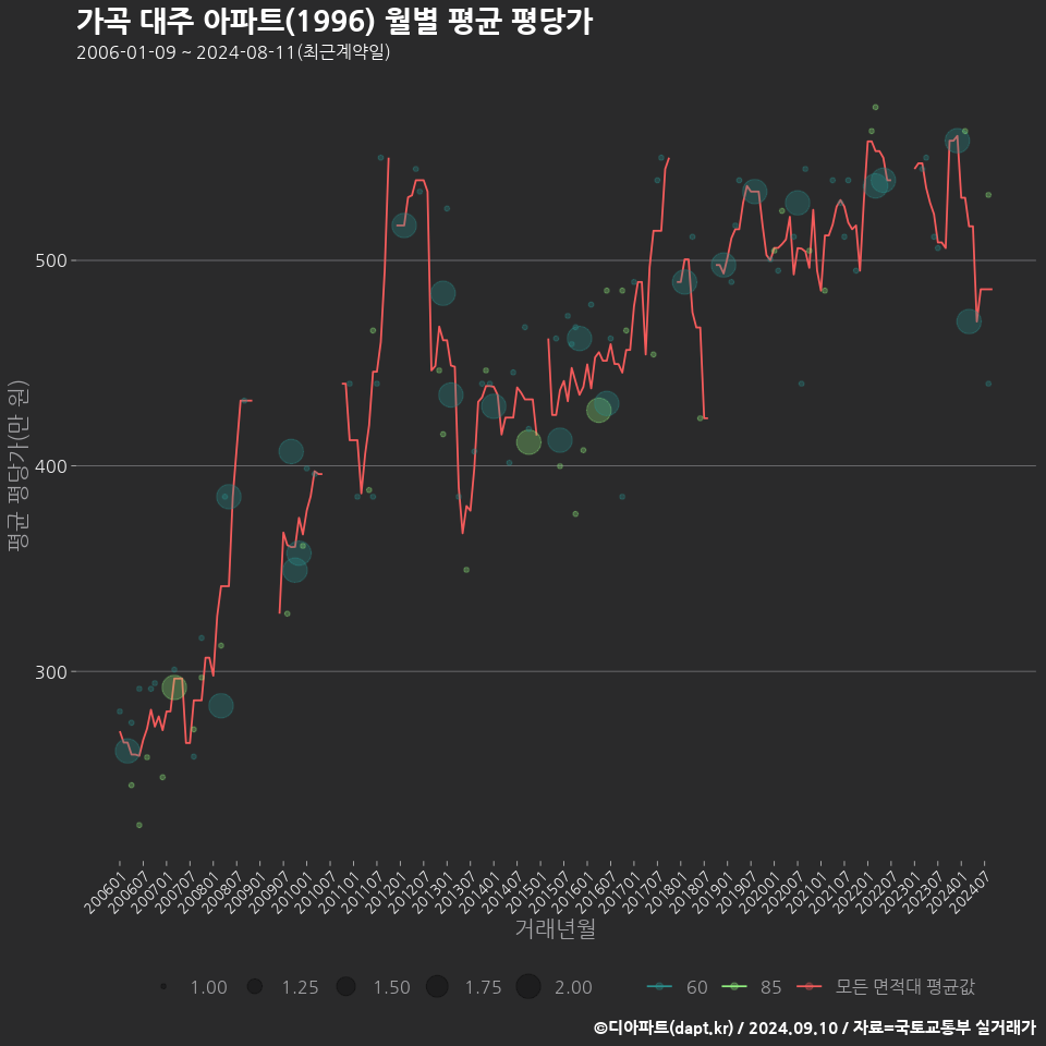 가곡 대주 아파트(1996) 월별 평균 평당가