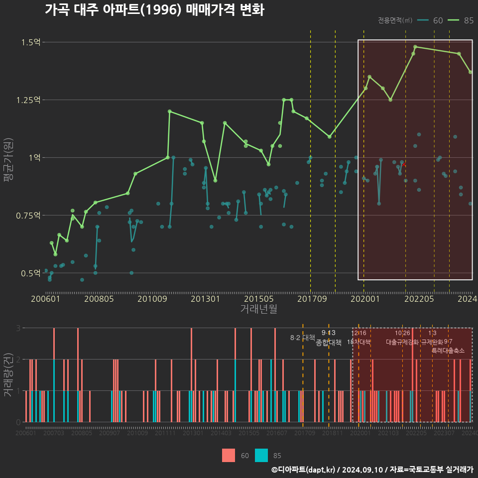 가곡 대주 아파트(1996) 매매가격 변화