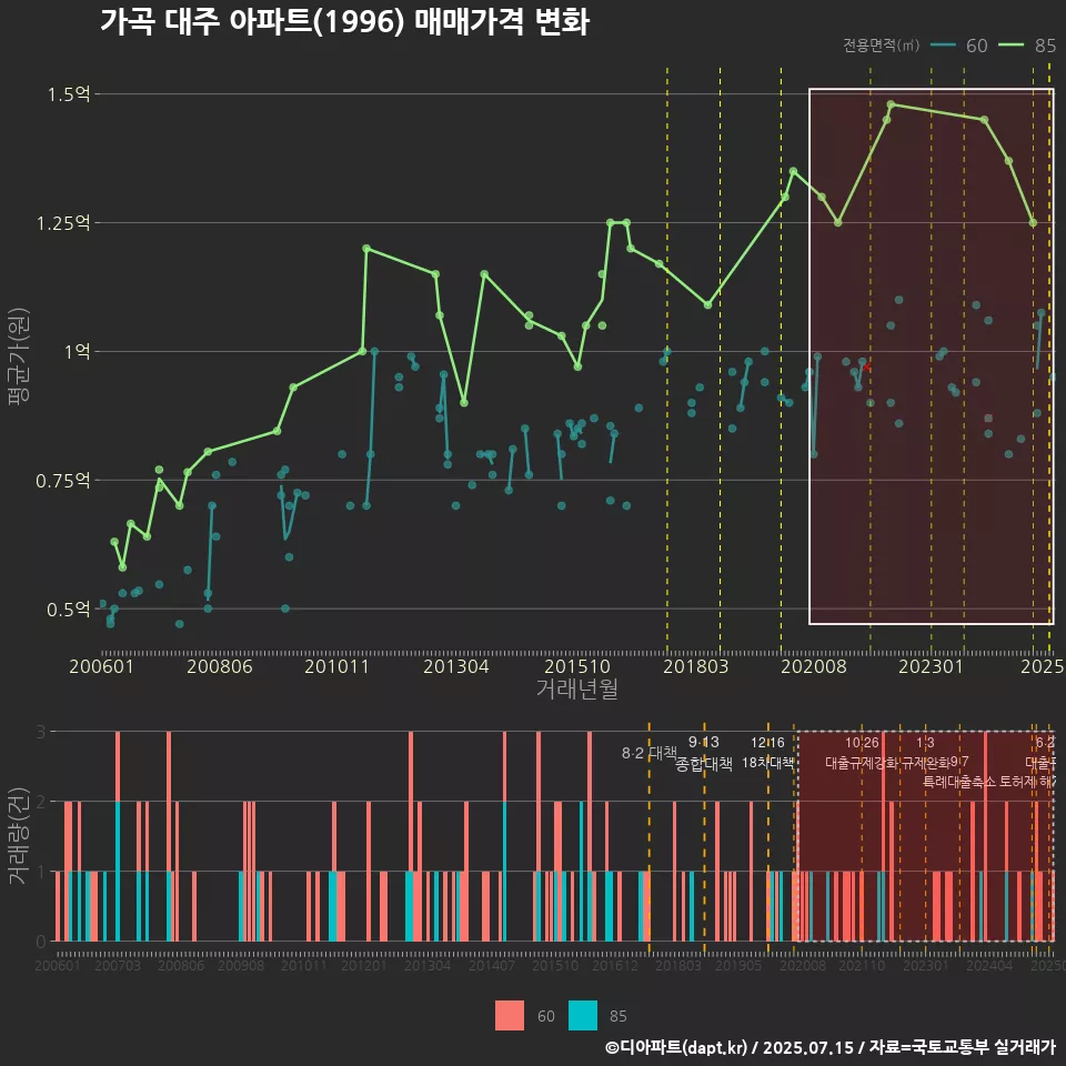 가곡 대주 아파트(1996) 매매가격 변화