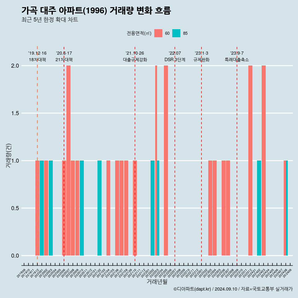 가곡 대주 아파트(1996) 거래량 변화 흐름