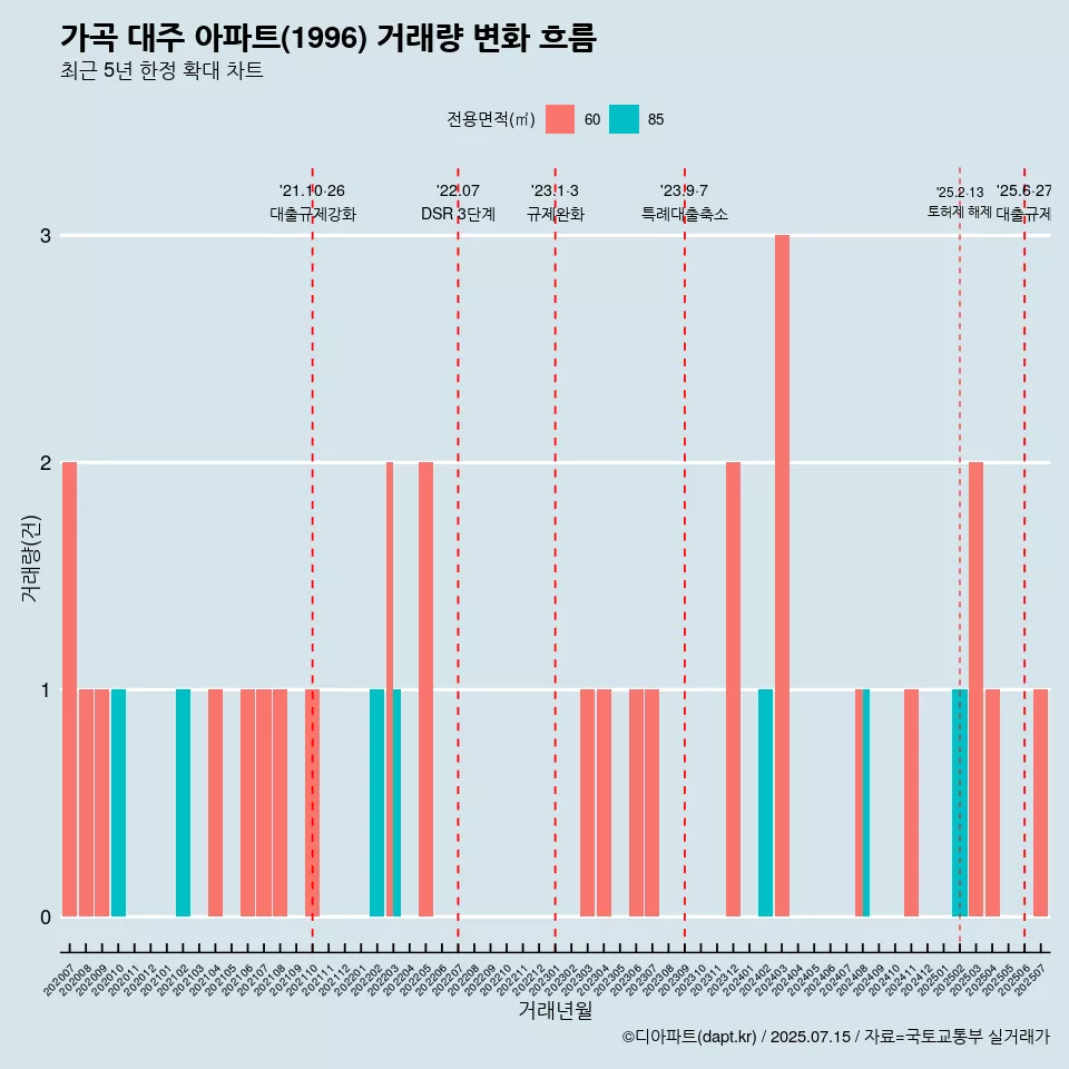 가곡 대주 아파트(1996) 거래량 변화 흐름