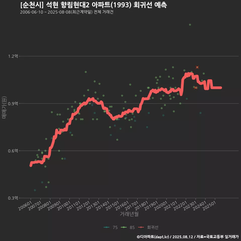 [순천시] 석현 향림현대2 아파트(1993) 회귀선 예측