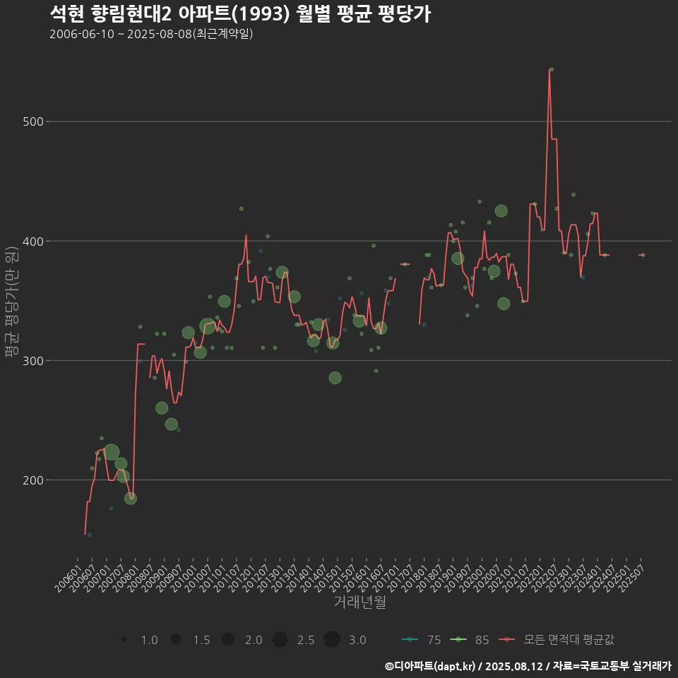 석현 향림현대2 아파트(1993) 월별 평균 평당가