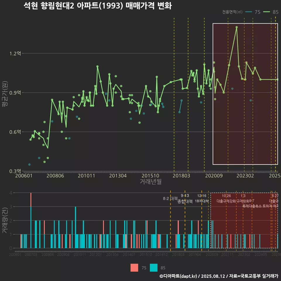 석현 향림현대2 아파트(1993) 매매가격 변화