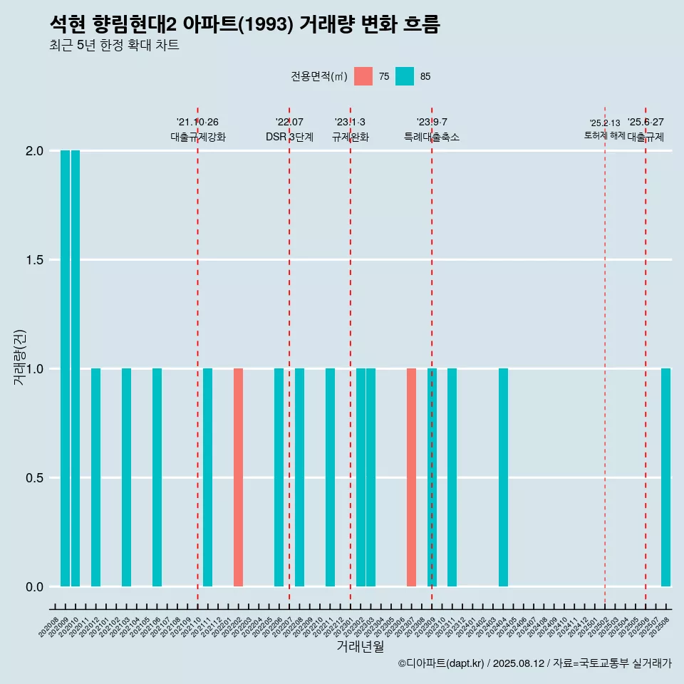 석현 향림현대2 아파트(1993) 거래량 변화 흐름