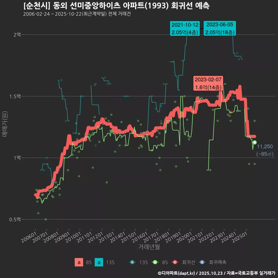 [순천시] 동외 선미중앙하이츠 아파트(1993) 회귀선 예측