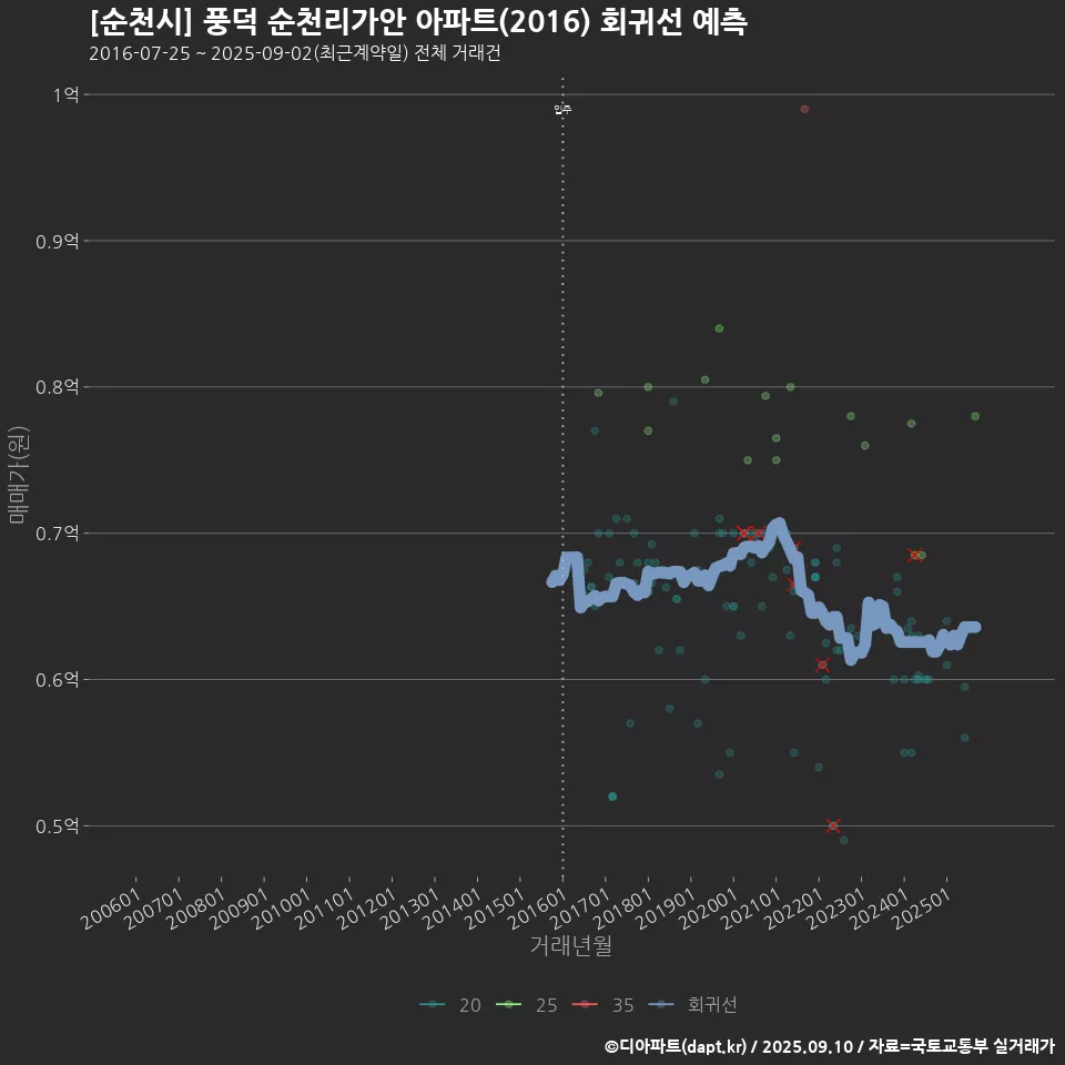 [순천시] 풍덕 순천리가안 아파트(2016) 회귀선 예측