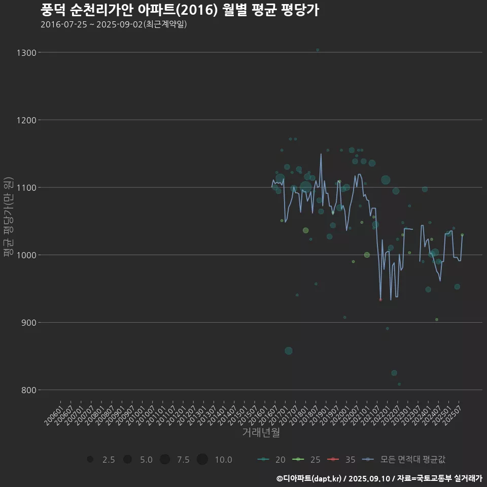 풍덕 순천리가안 아파트(2016) 월별 평균 평당가