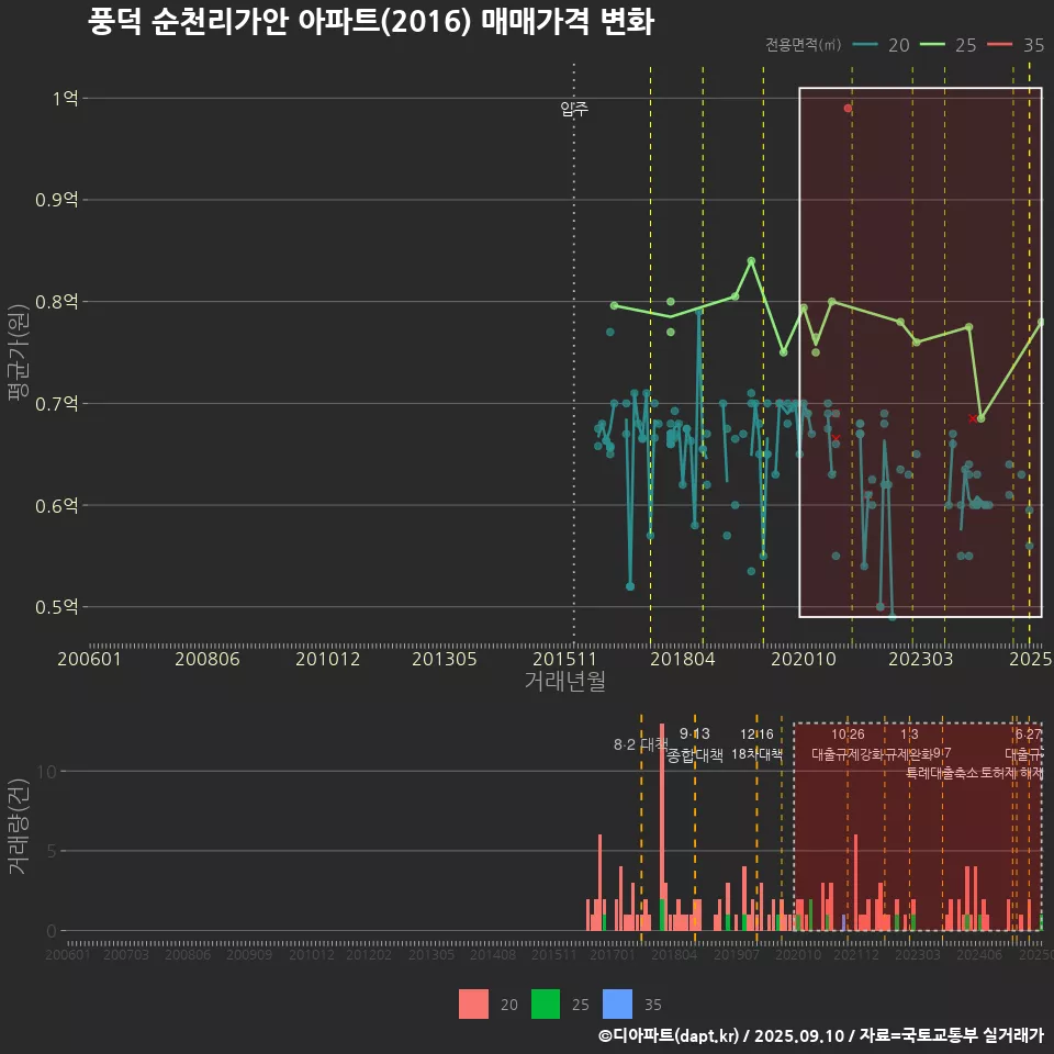 풍덕 순천리가안 아파트(2016) 매매가격 변화