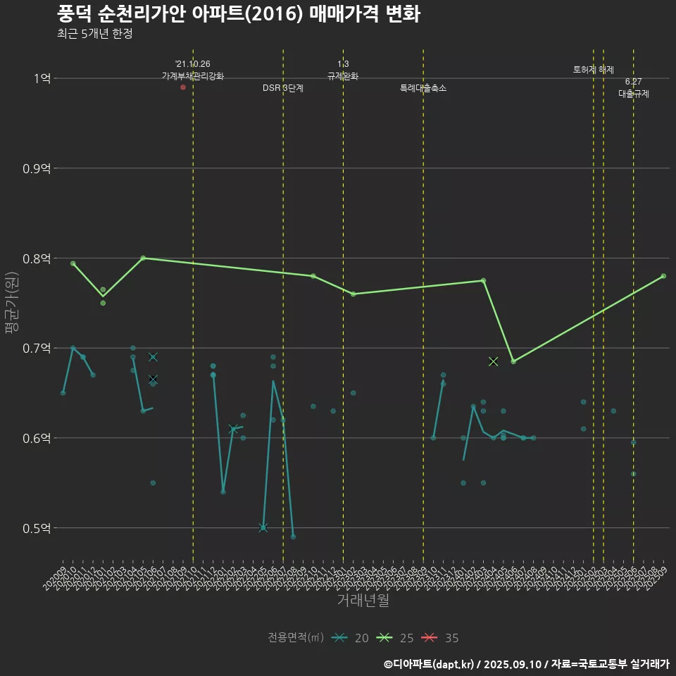 풍덕 순천리가안 아파트(2016) 매매가격 변화