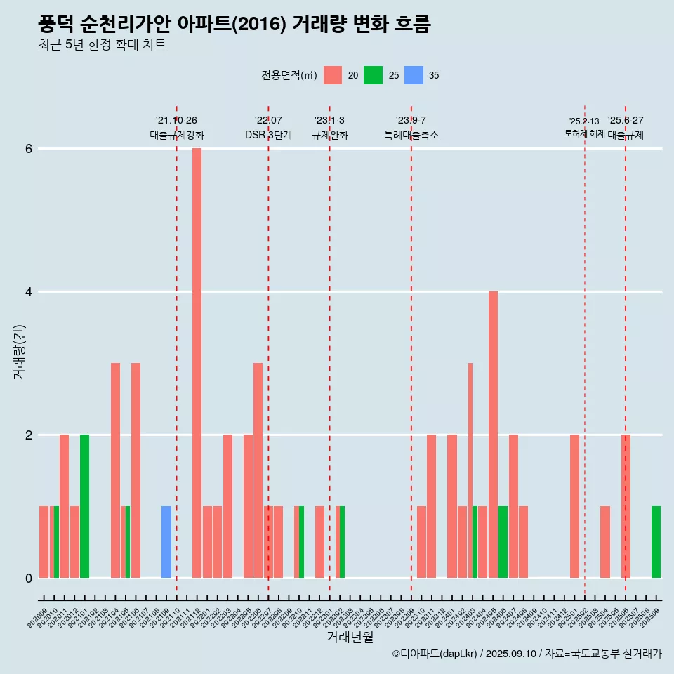 풍덕 순천리가안 아파트(2016) 거래량 변화 흐름