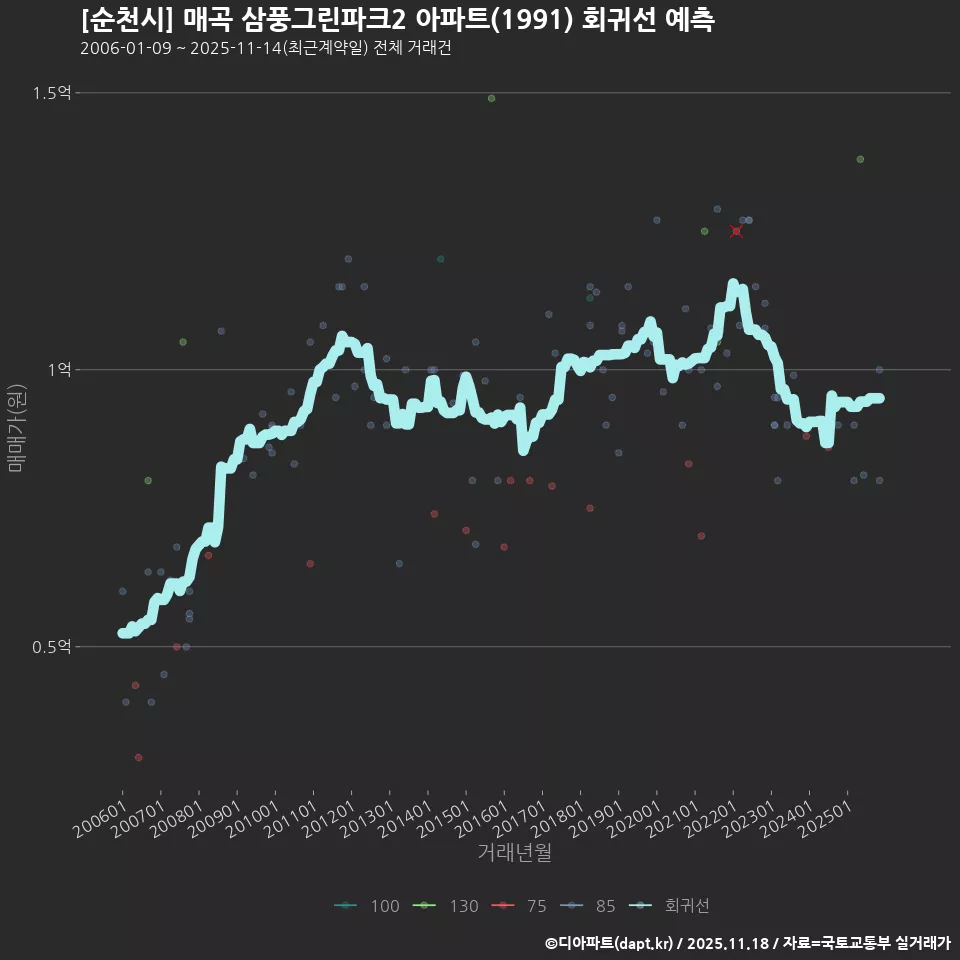 [순천시] 매곡 삼풍그린파크2 아파트(1991) 회귀선 예측