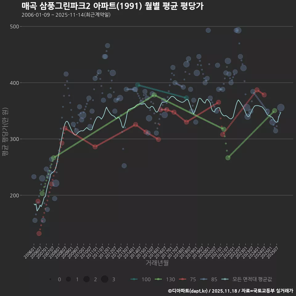 매곡 삼풍그린파크2 아파트(1991) 월별 평균 평당가