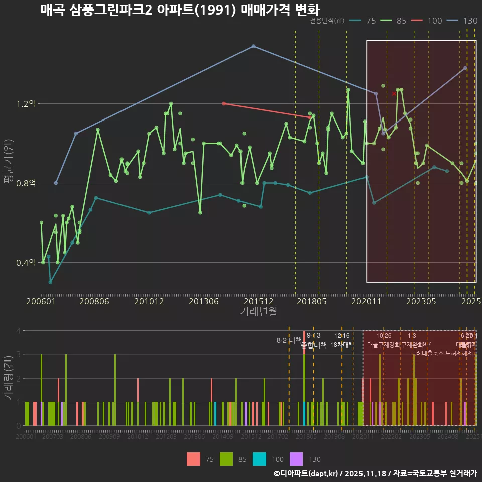 매곡 삼풍그린파크2 아파트(1991) 매매가격 변화