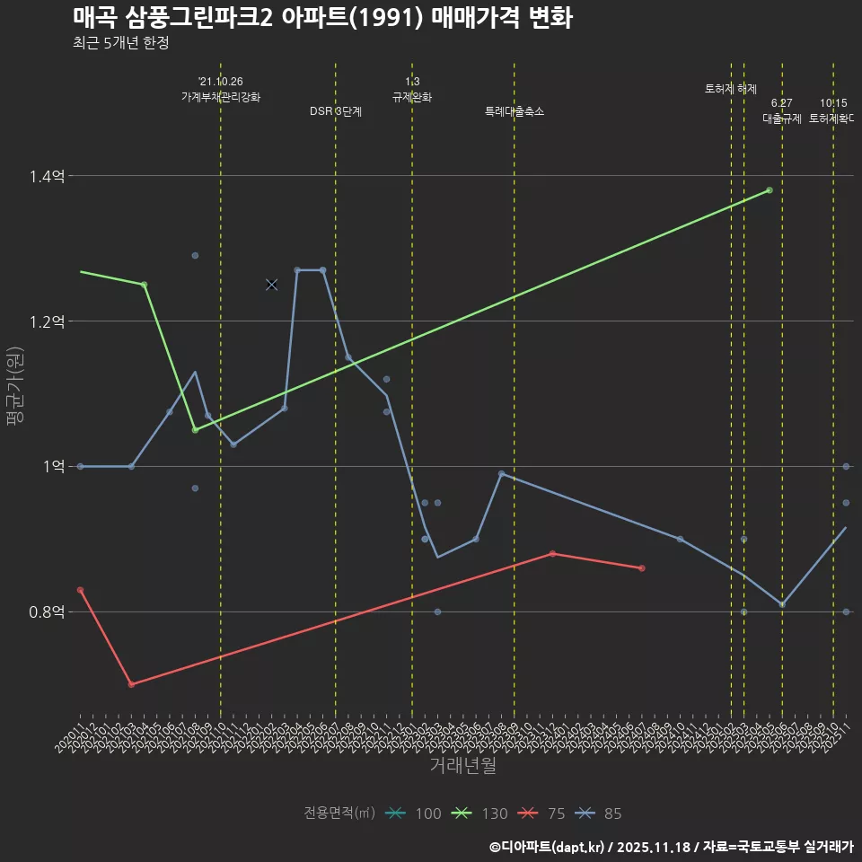 매곡 삼풍그린파크2 아파트(1991) 매매가격 변화