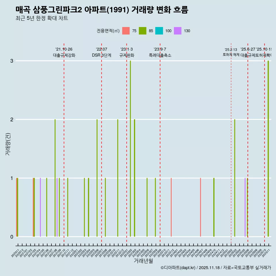 매곡 삼풍그린파크2 아파트(1991) 거래량 변화 흐름