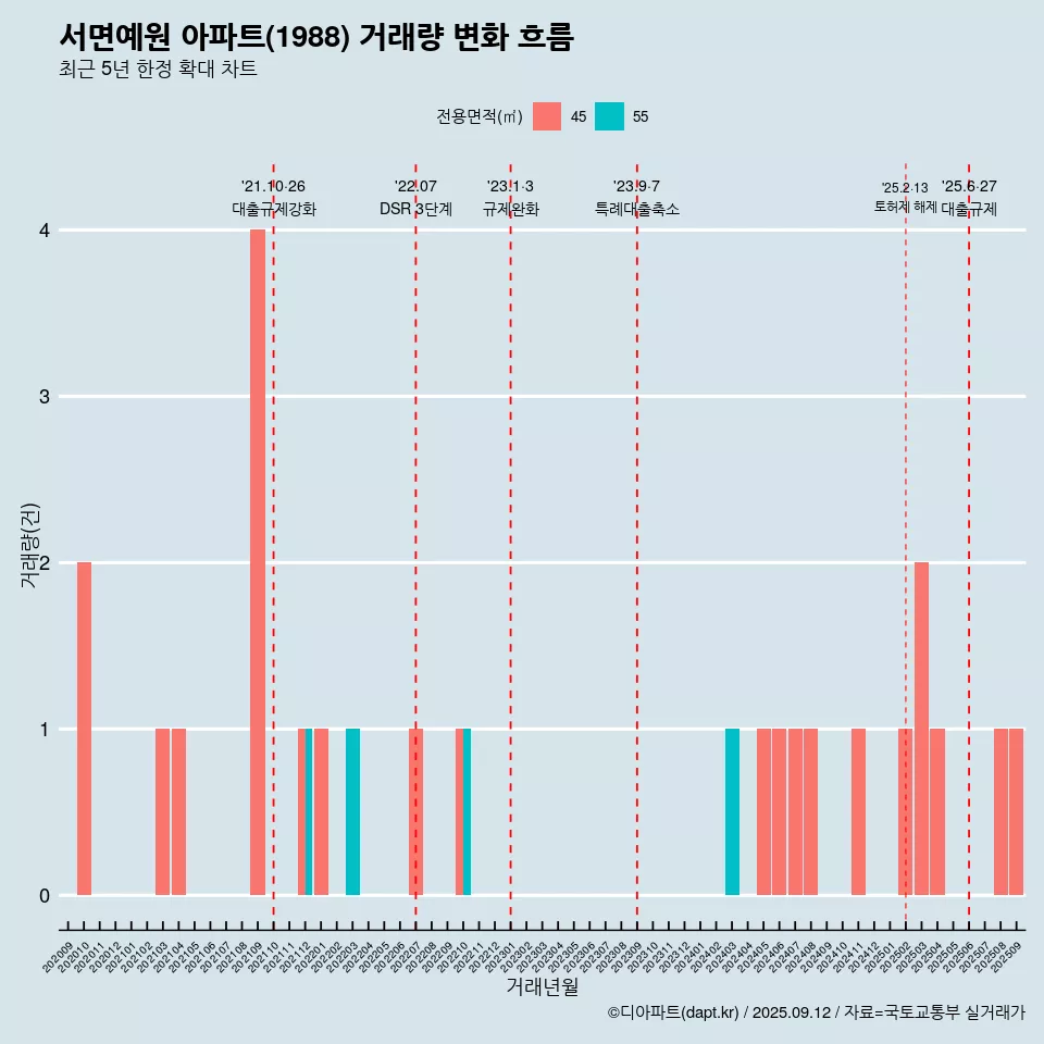 서면예원 아파트(1988) 거래량 변화 흐름