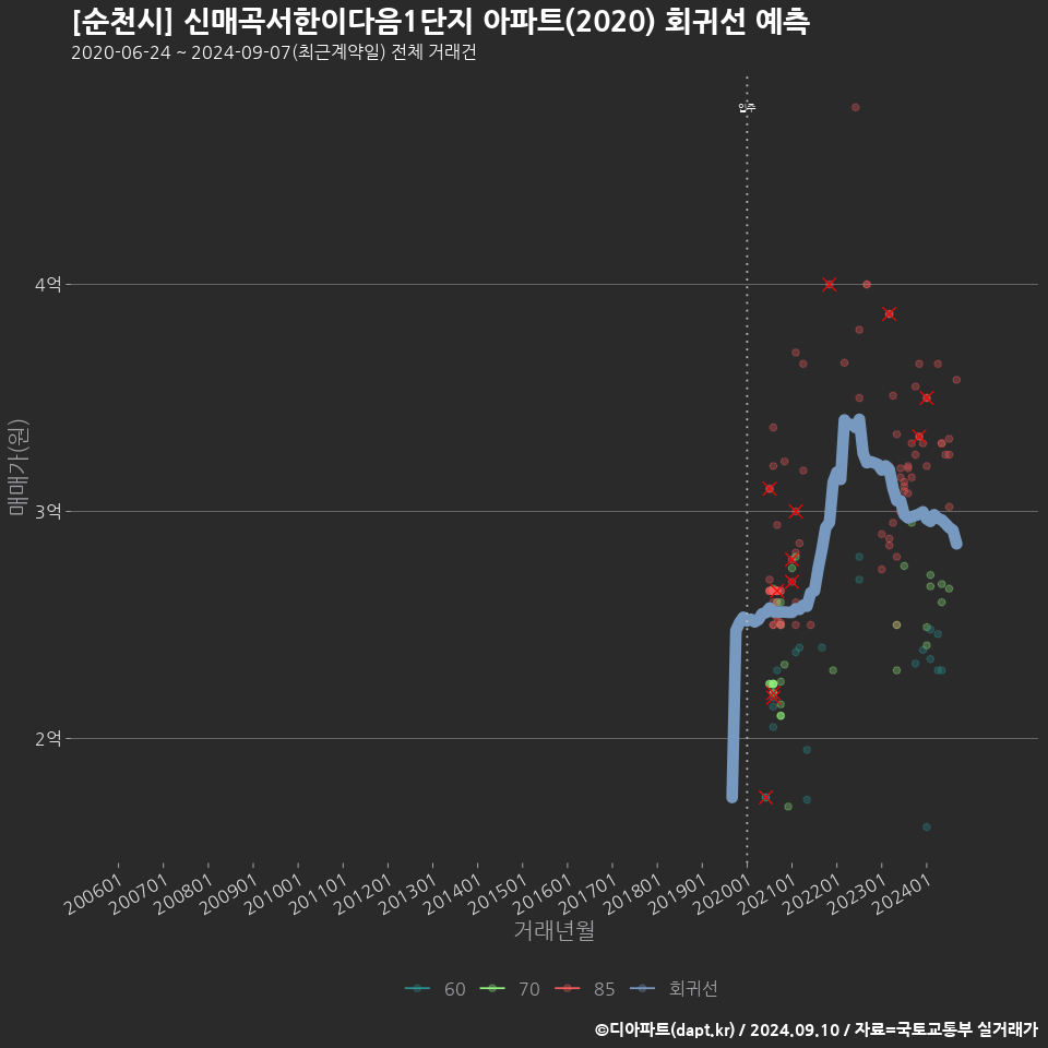 [순천시] 신매곡서한이다음1단지 아파트(2020) 회귀선 예측