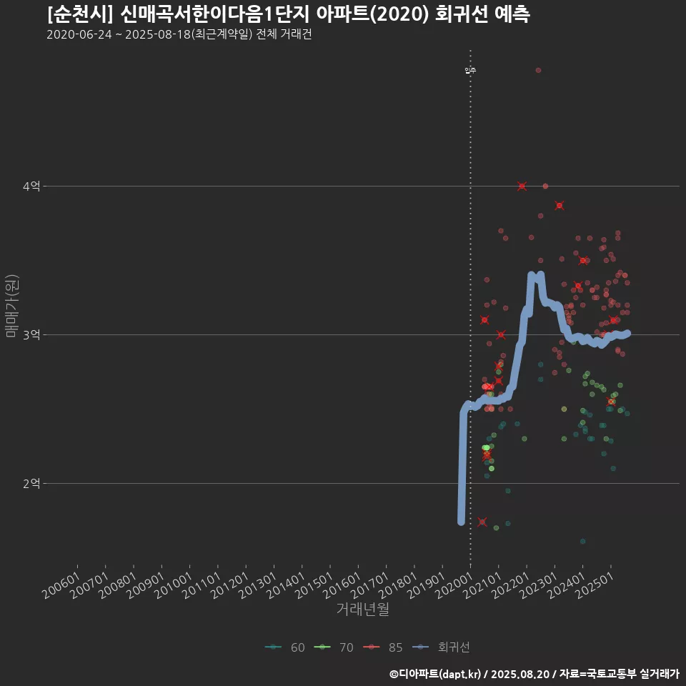 [순천시] 신매곡서한이다음1단지 아파트(2020) 회귀선 예측