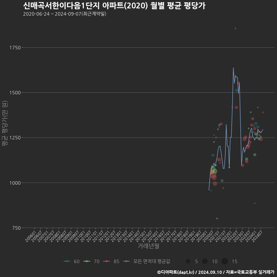 신매곡서한이다음1단지 아파트(2020) 월별 평균 평당가