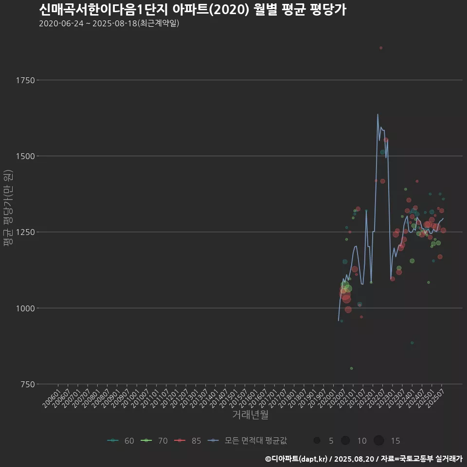 신매곡서한이다음1단지 아파트(2020) 월별 평균 평당가